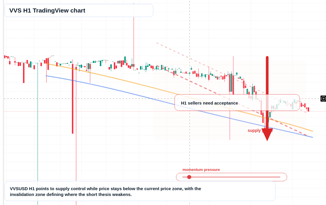 VVS market snapshot