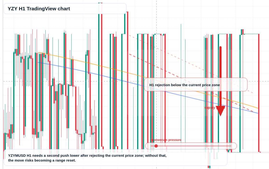 YZY market snapshot