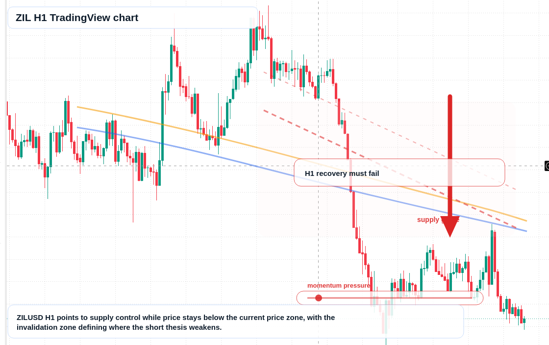 ZIL market snapshot
