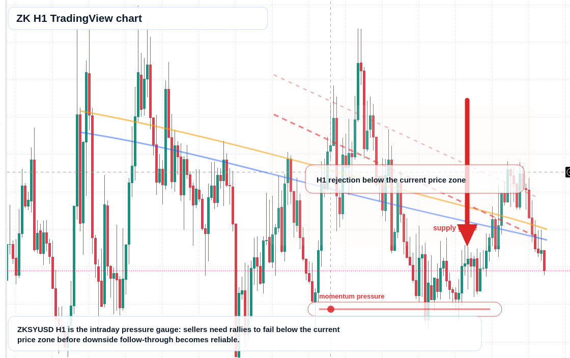 ZK market snapshot