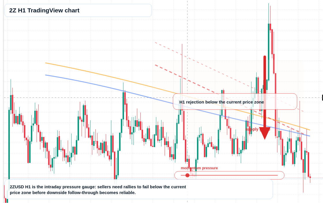 2Z market snapshot