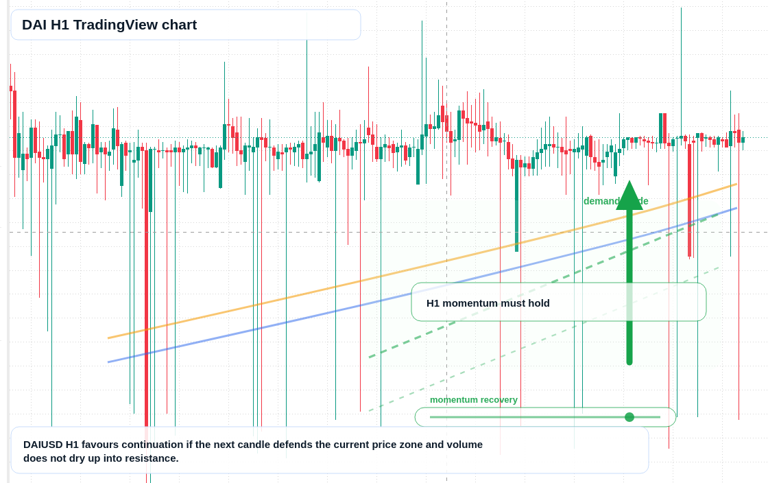 DAI market snapshot