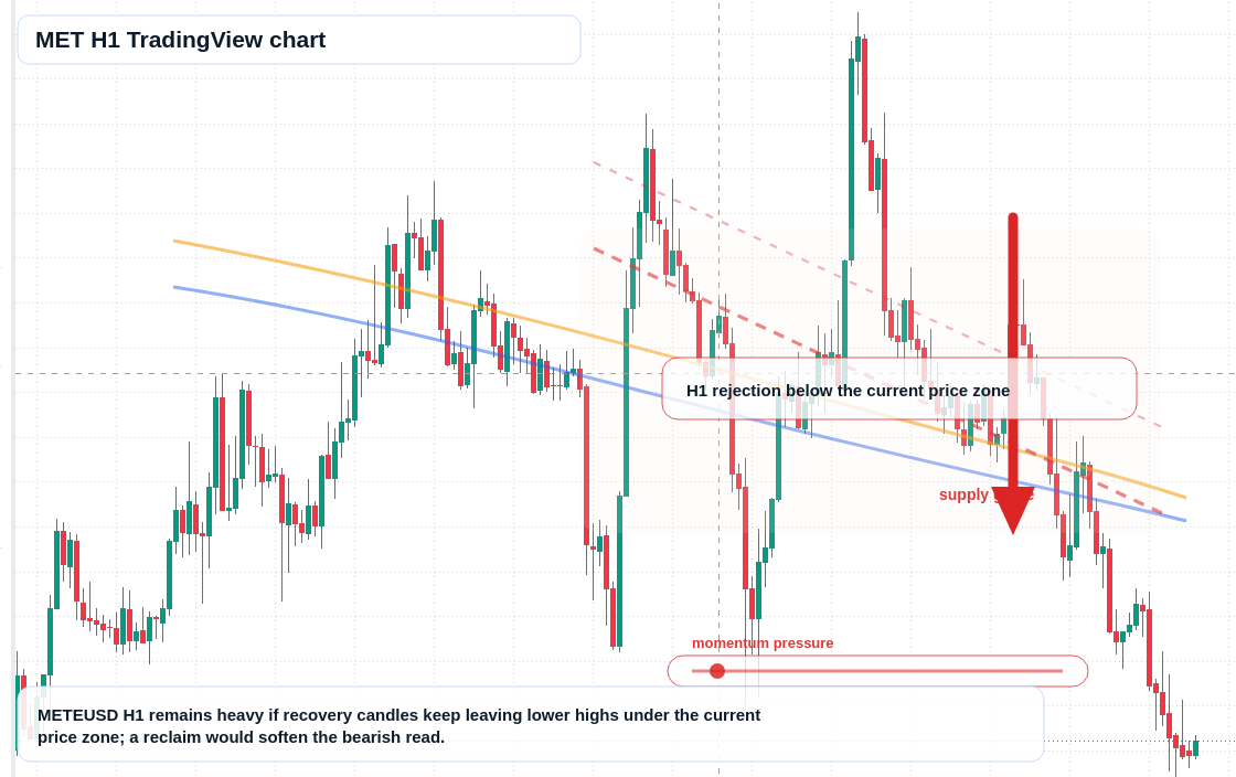 MET market snapshot