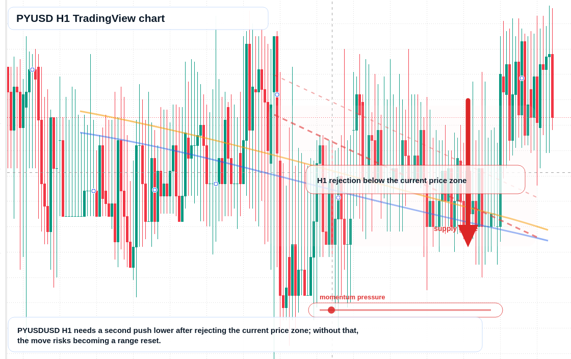 PYUSD market snapshot