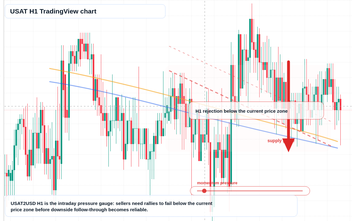 USAT market snapshot