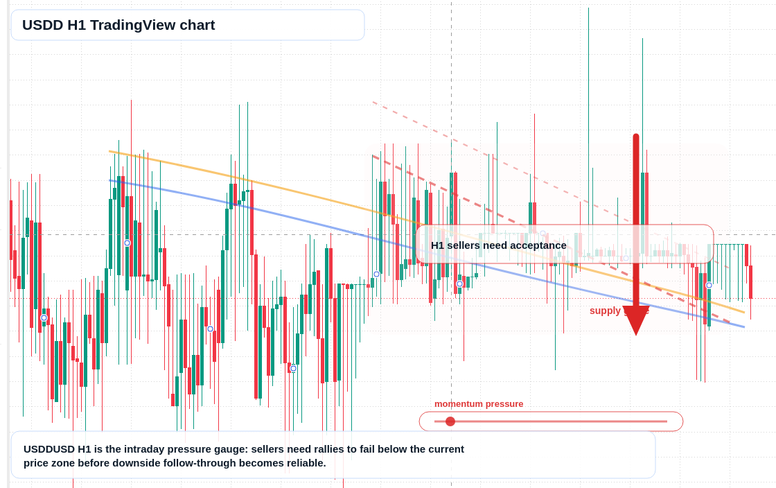 USDD market snapshot