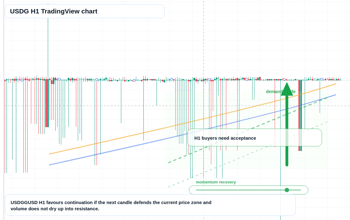 USDG market snapshot