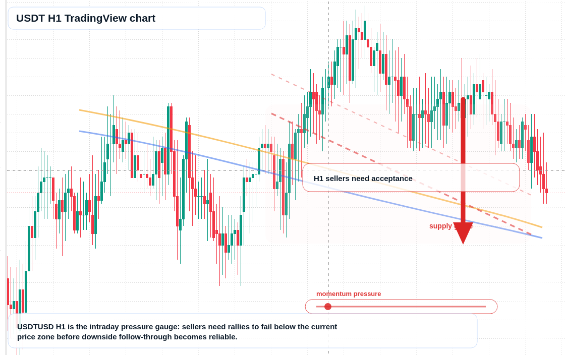 USDT market snapshot