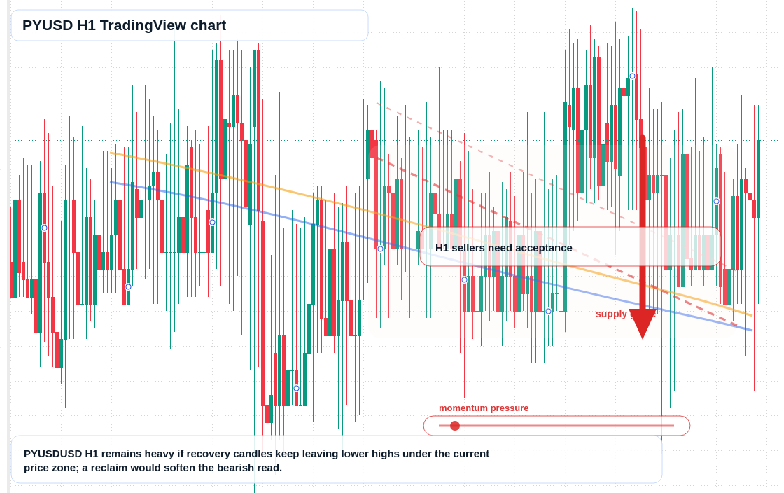 PYUSD market snapshot