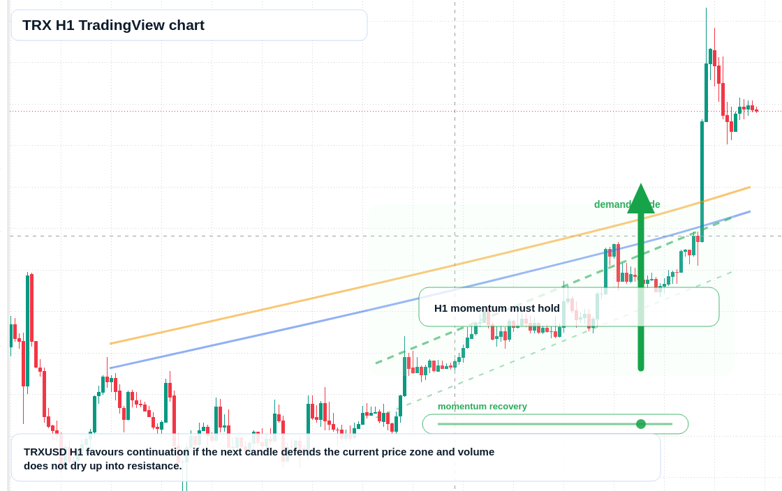 TRX market snapshot