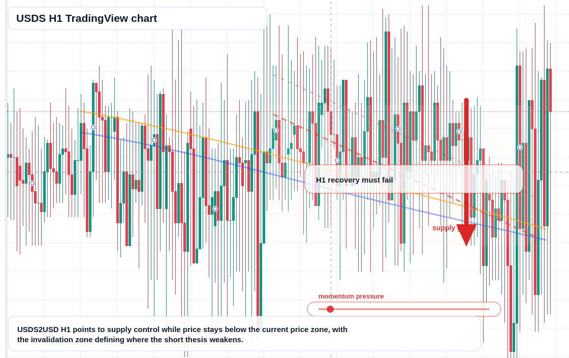 USDS market snapshot