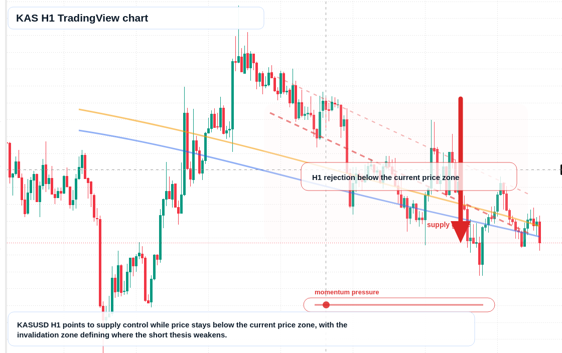 KAS market snapshot