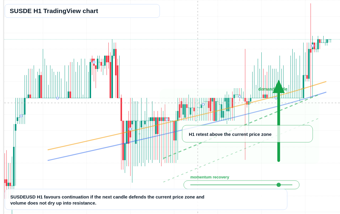 SUSDE market snapshot