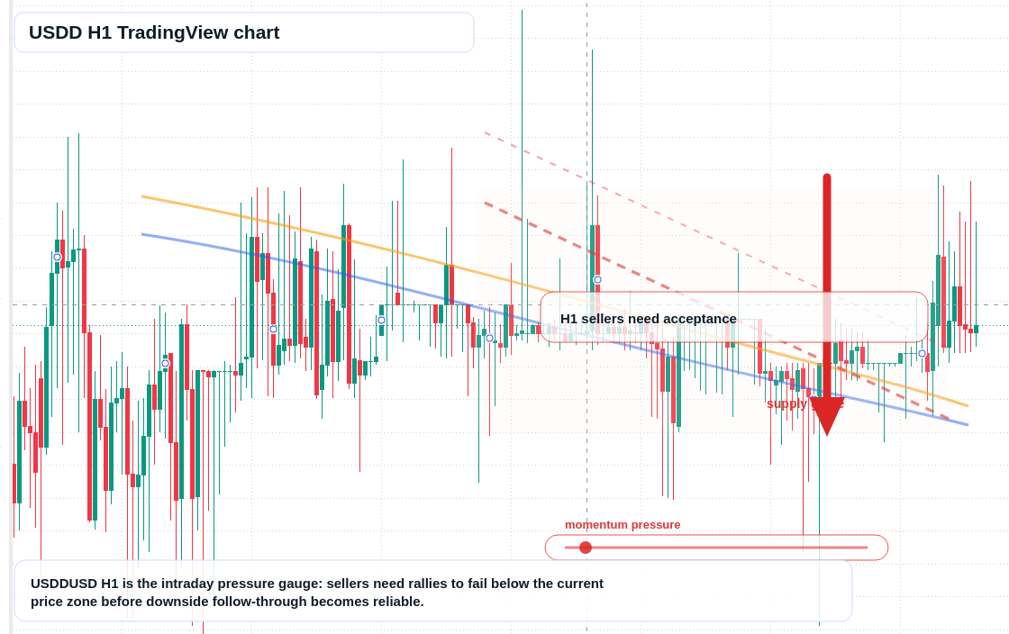 USDD market snapshot
