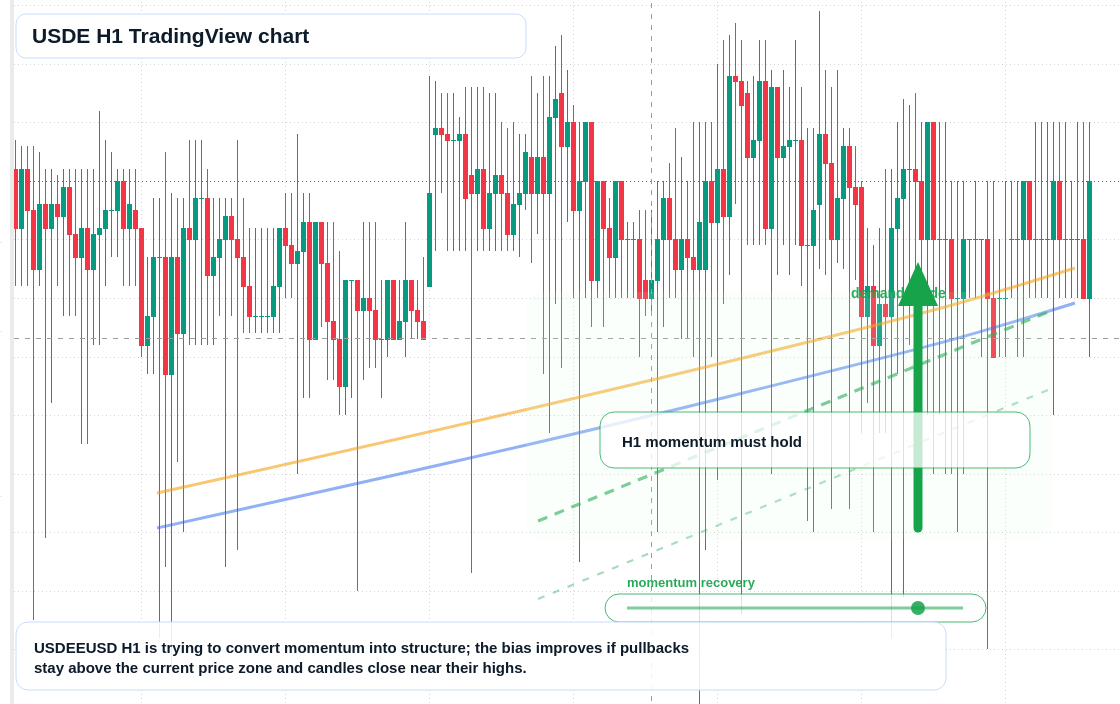 USDE market snapshot
