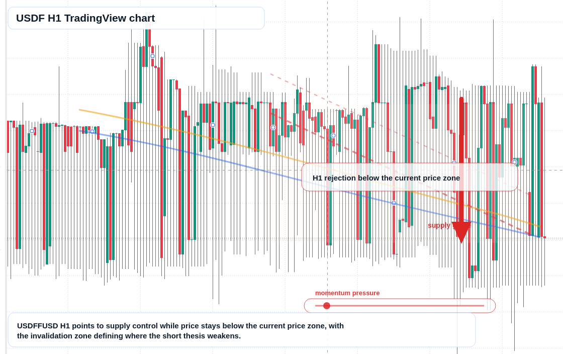 USDF market snapshot