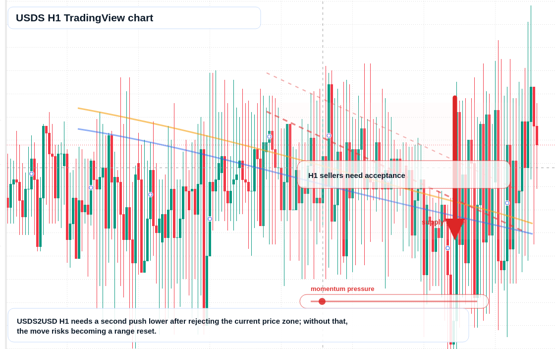 USDS market snapshot