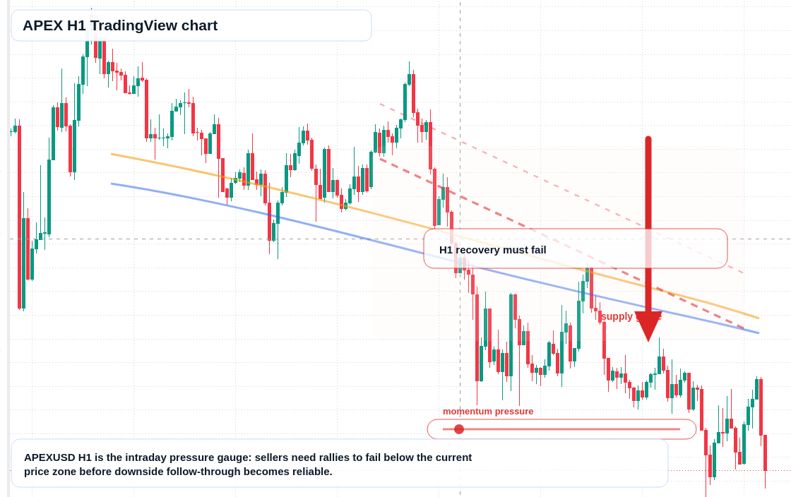 APEX market snapshot