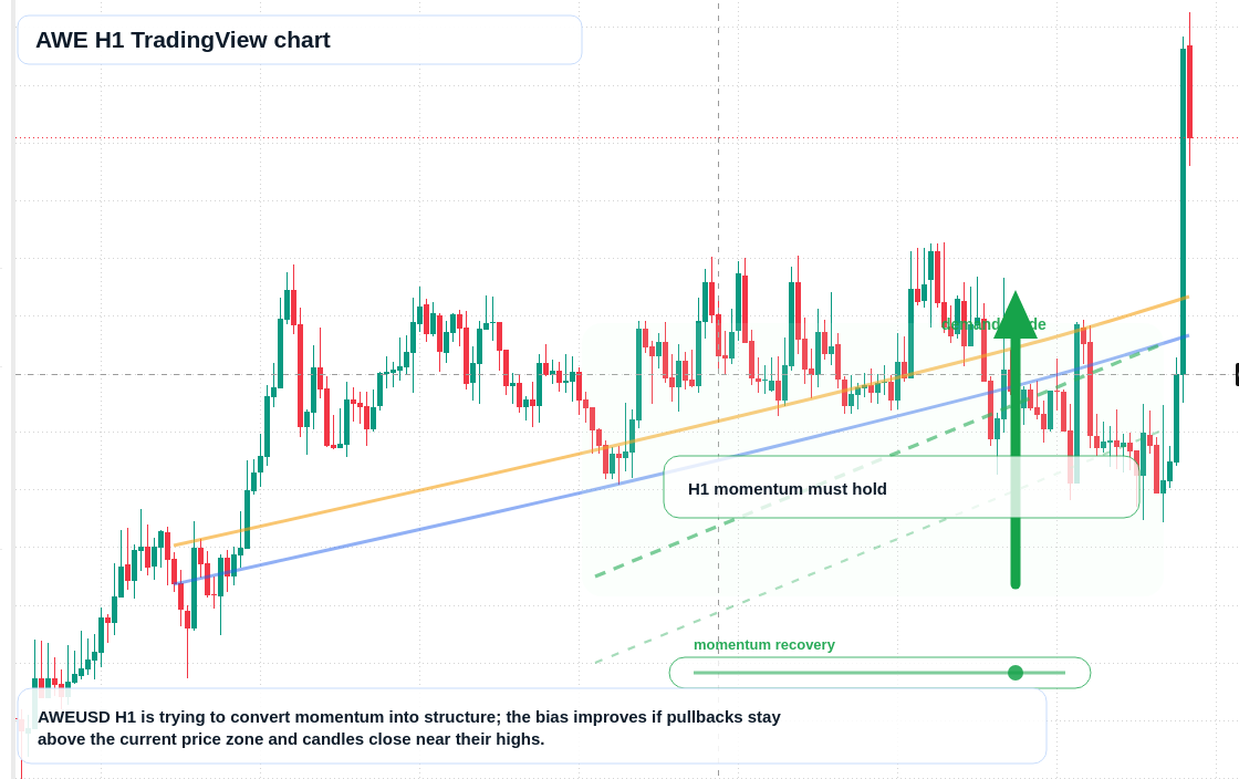AWE market snapshot