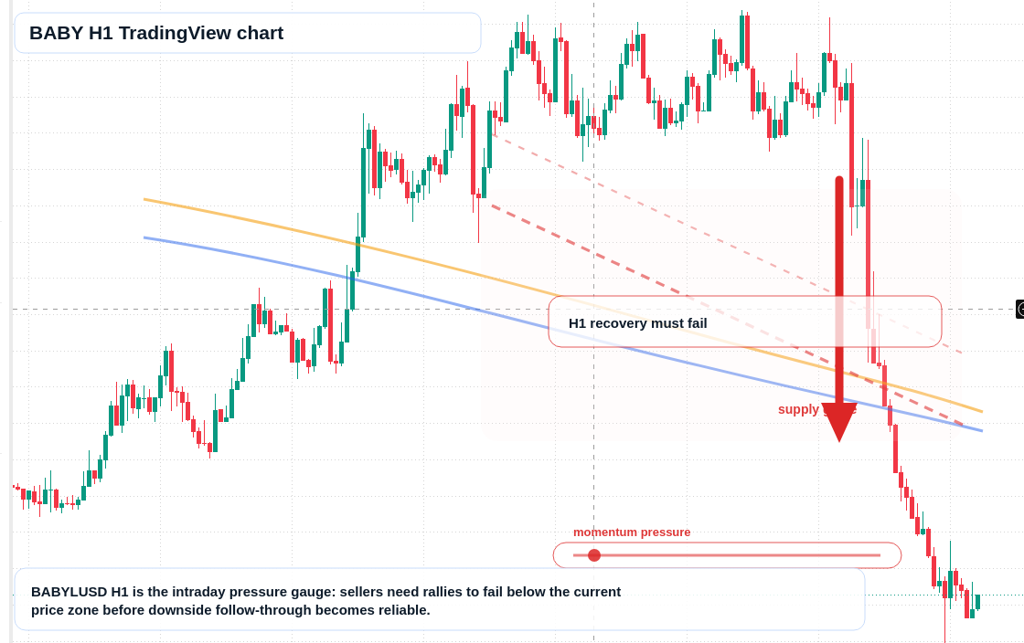 BABY market snapshot