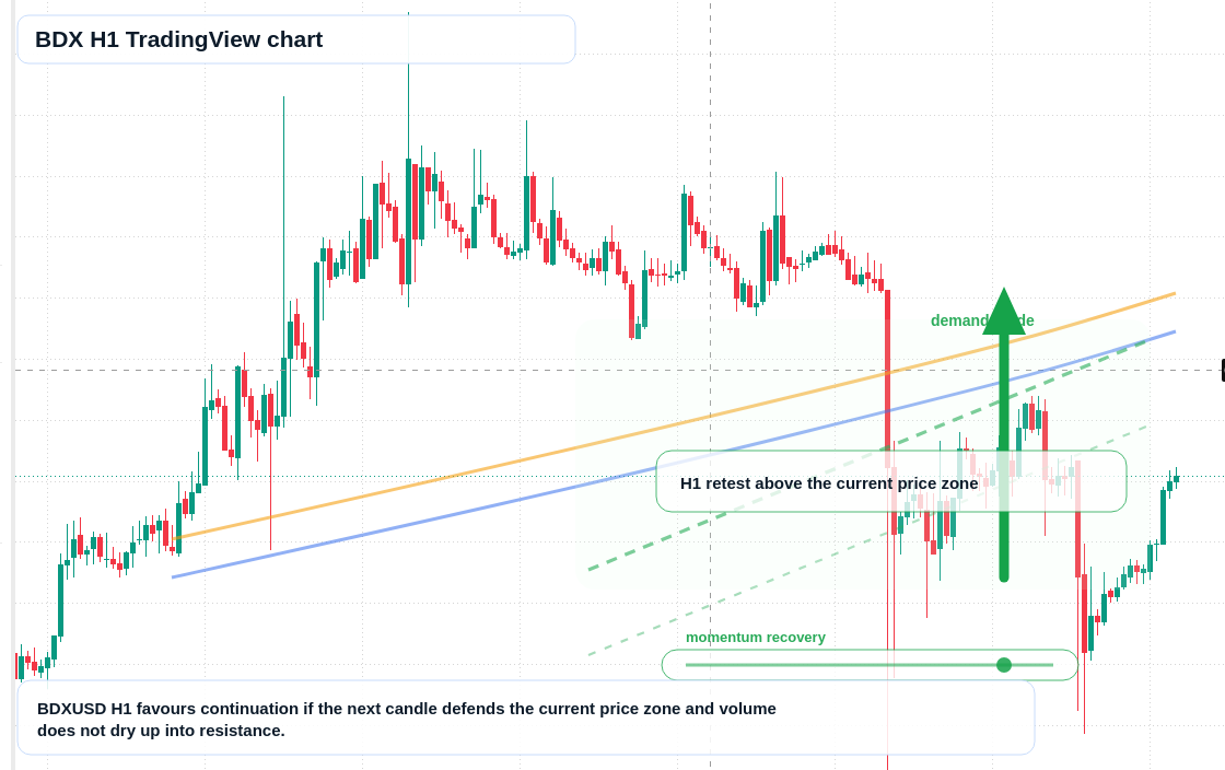 BDX market snapshot