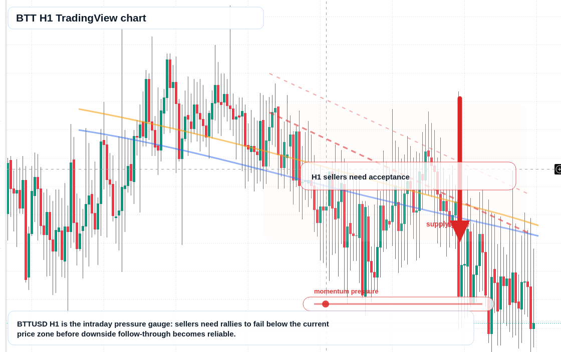BTT market snapshot