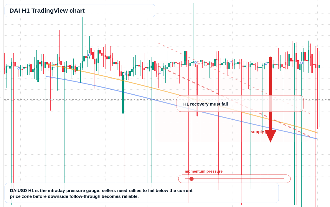 DAI market snapshot