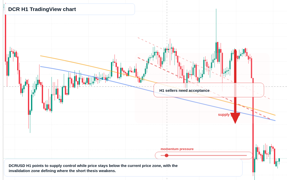 DCR market snapshot