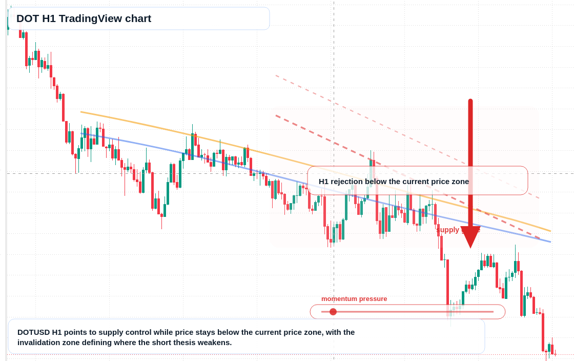DOT market snapshot
