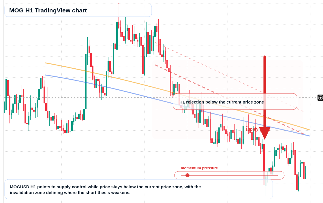 MOG market snapshot
