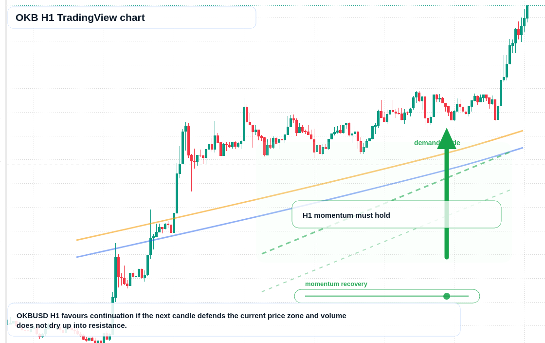 OKB market snapshot
