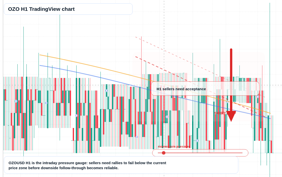OZO market snapshot