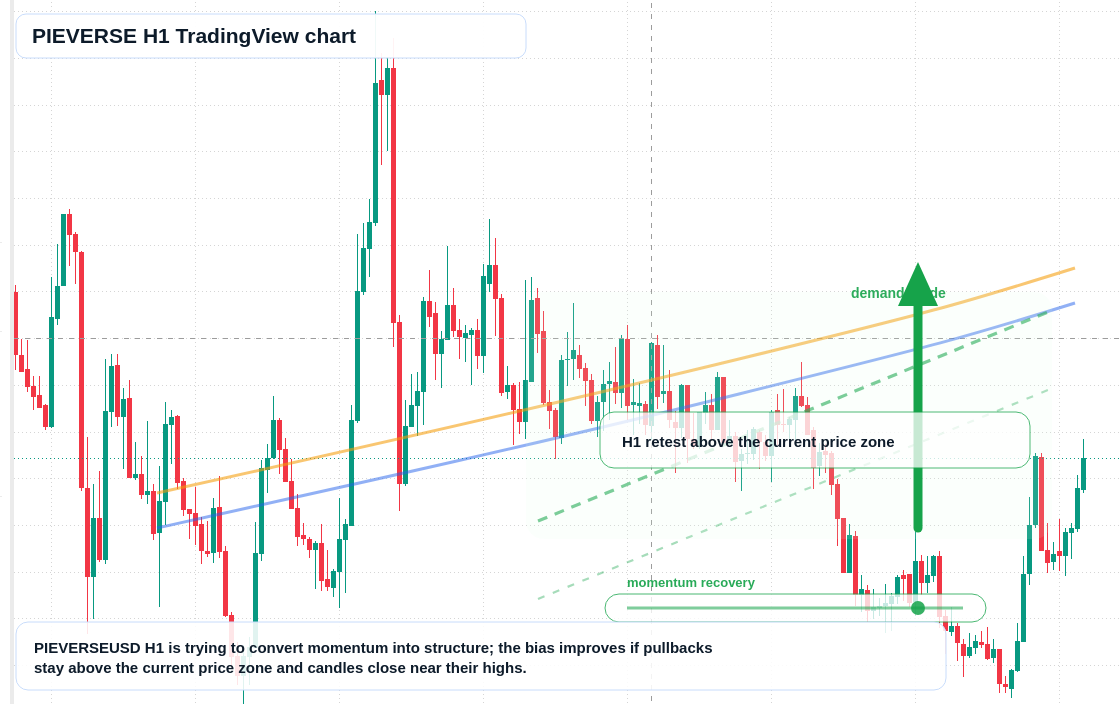 PIEVERSE market snapshot