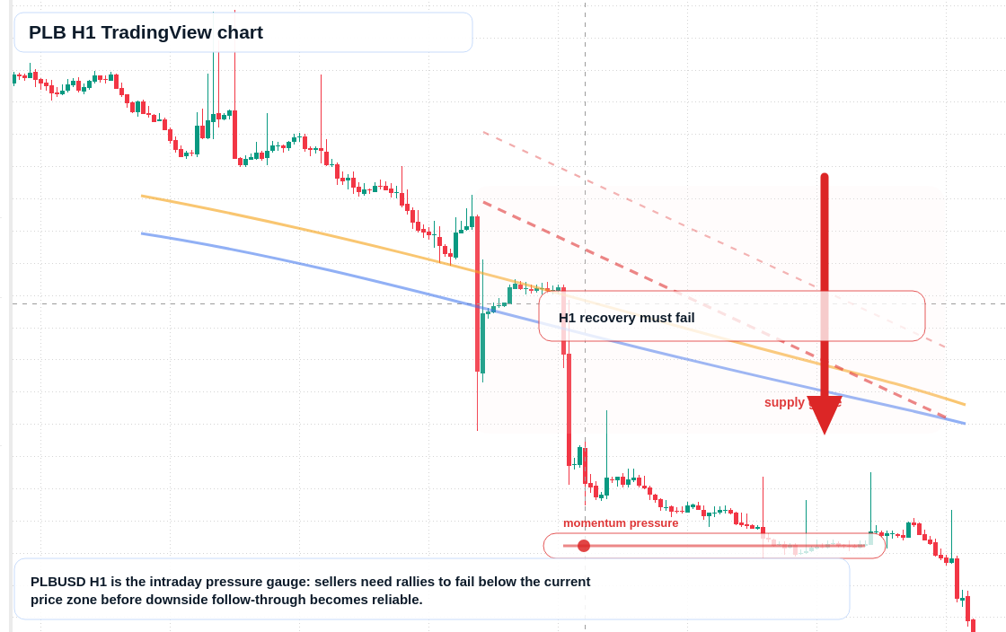 PLB market snapshot