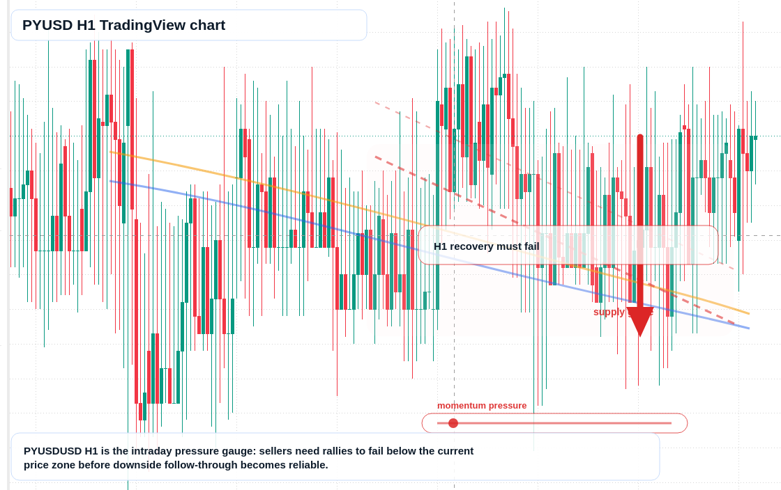 PYUSD market snapshot