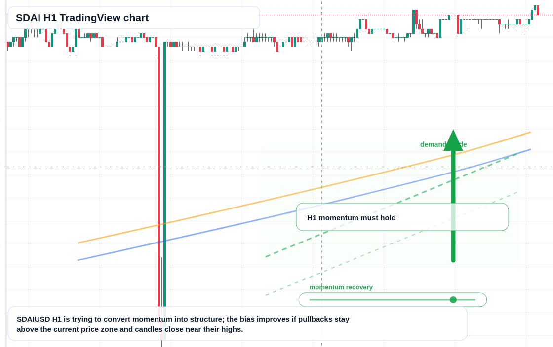 SDAI market snapshot