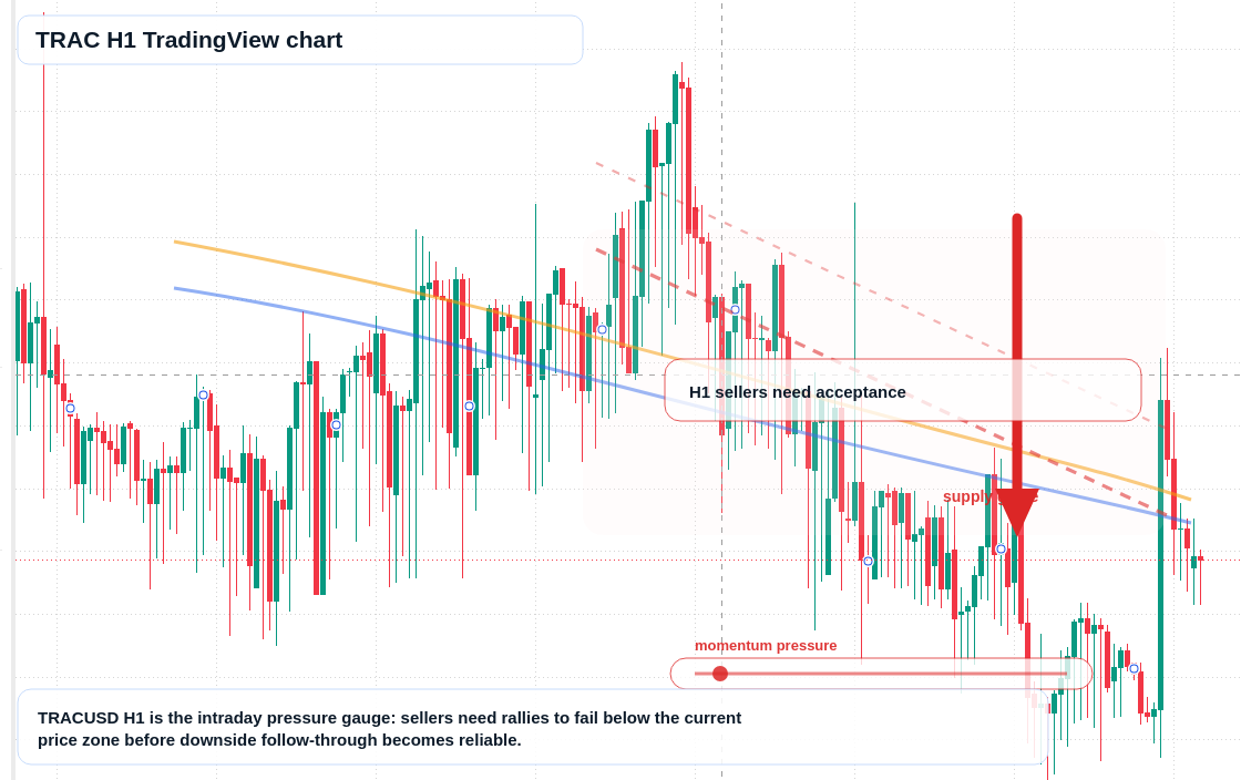 TRAC market snapshot