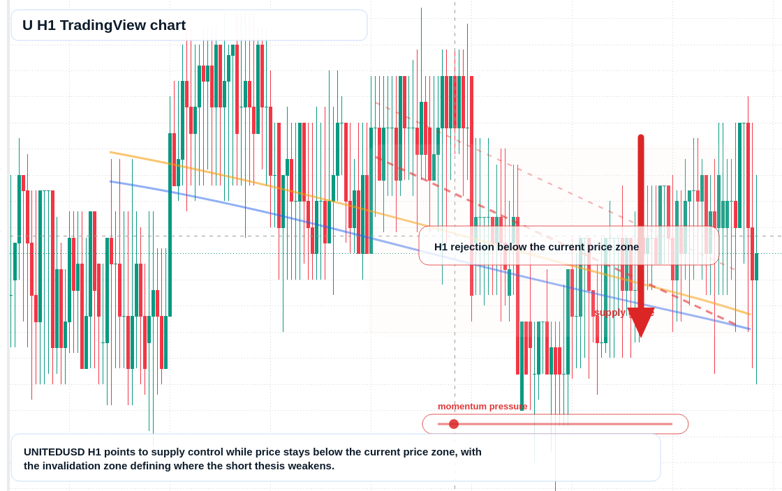 U market snapshot