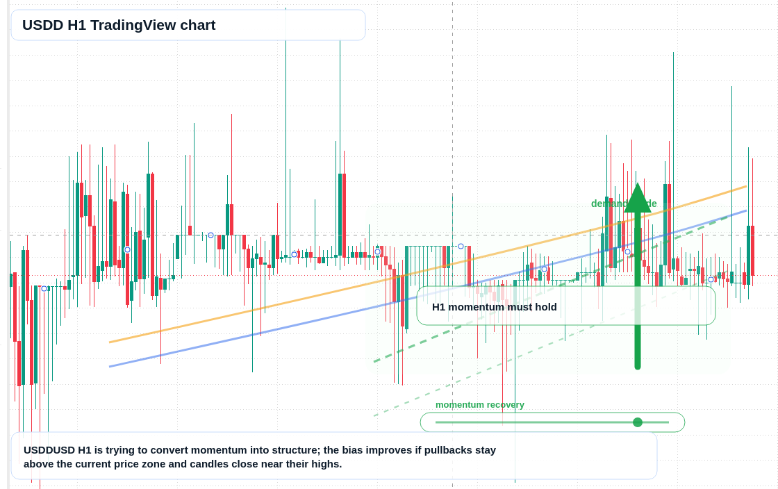 USDD market snapshot
