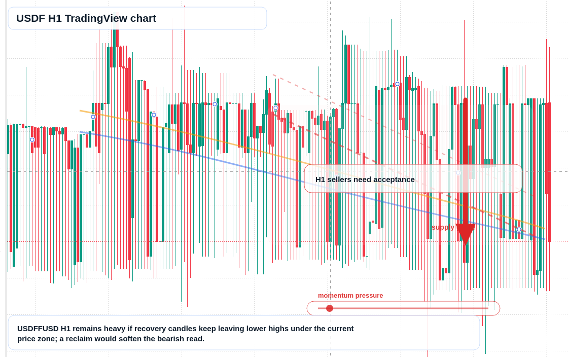 USDF market snapshot