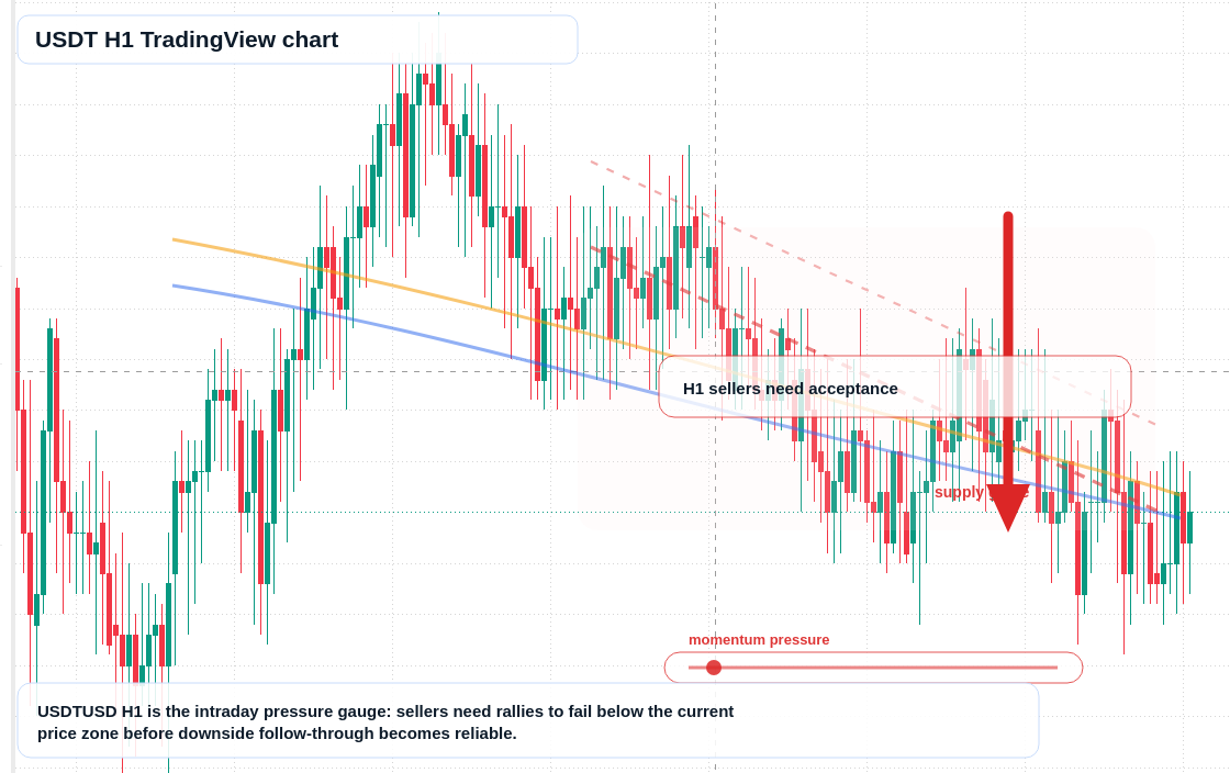 USDT market snapshot