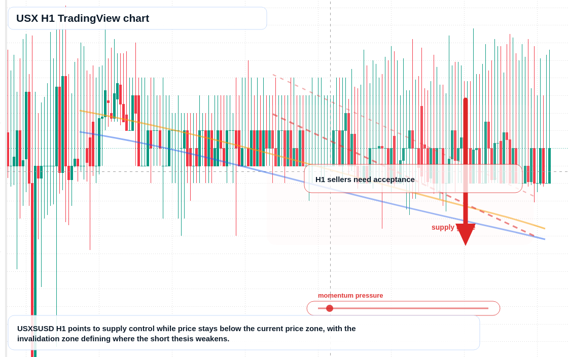 USX market snapshot