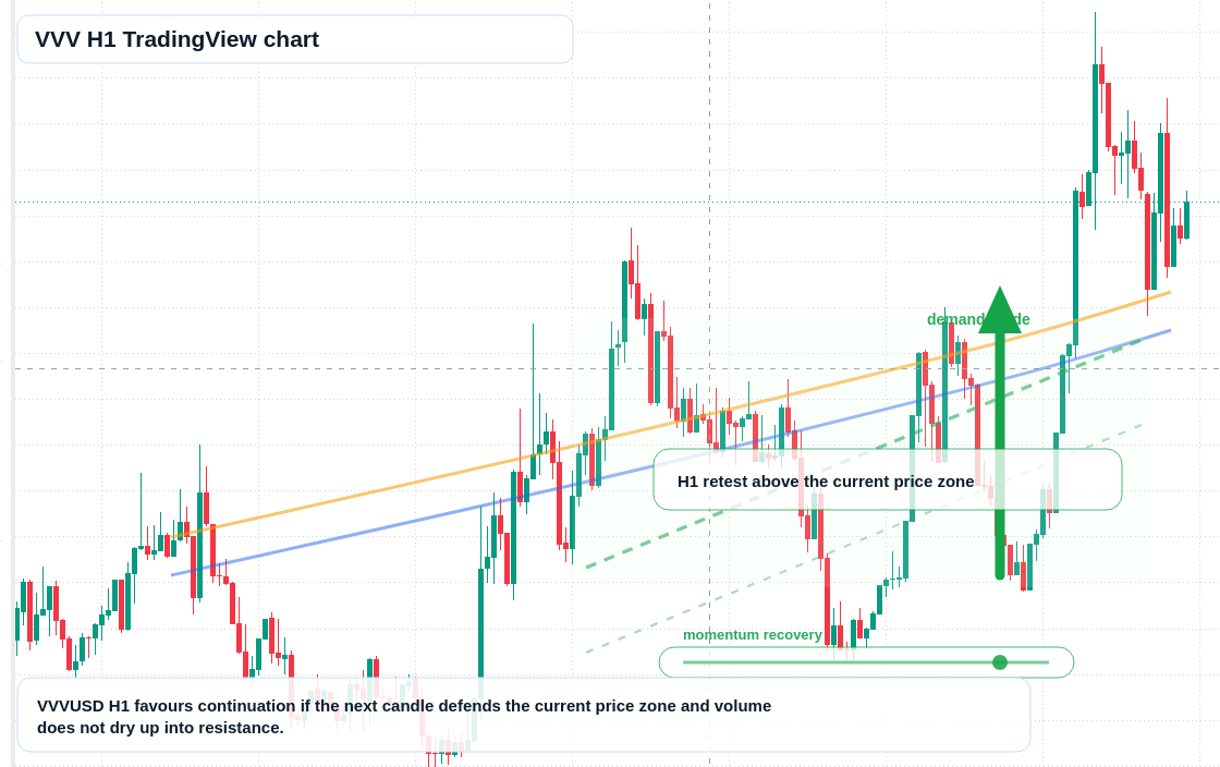 VVV market snapshot