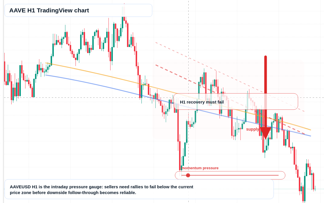 AAVE market snapshot