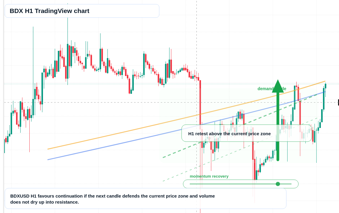 BDX market snapshot