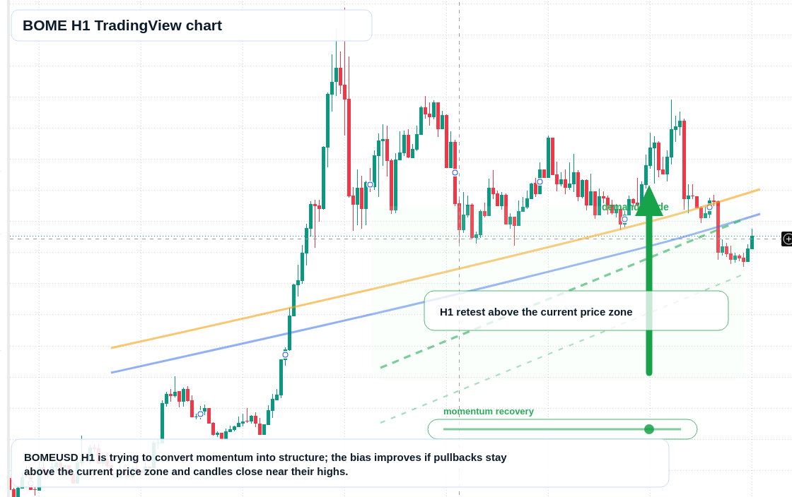 BOME market snapshot