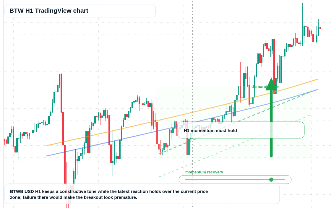 BTW market snapshot