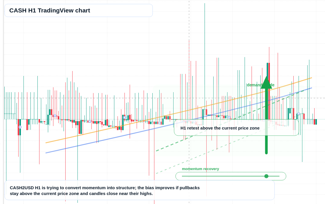 CASH market snapshot