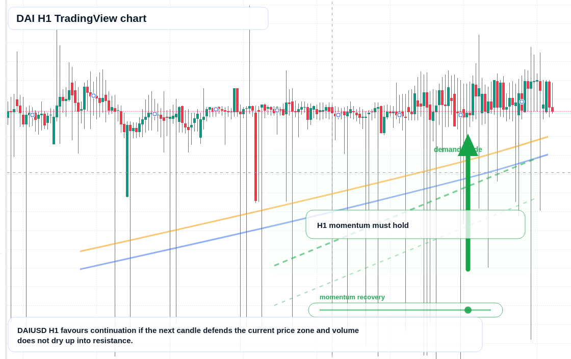 DAI market snapshot