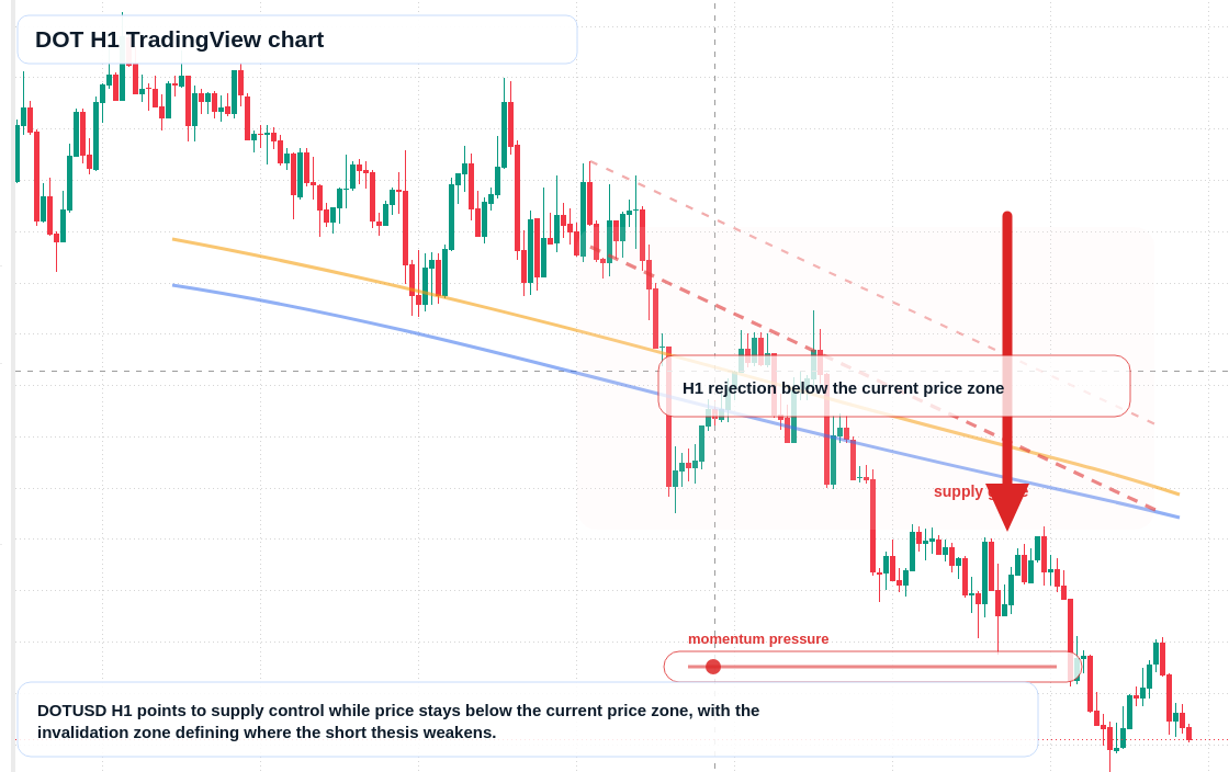 DOT market snapshot